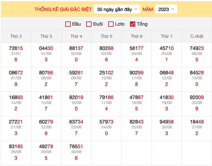 Dự đoán XSMB ngày 31/8/2023 thống kê Miền Bắc thứ 5 hôm nay 3
