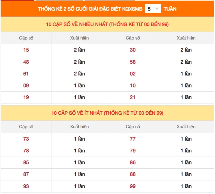 Dự đoán XSMB ngày 31/8/2023 thống kê Miền Bắc thứ 5 hôm nay 4