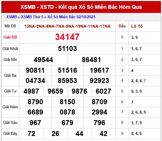 Phân tích XSMB ngày 3/10/2025