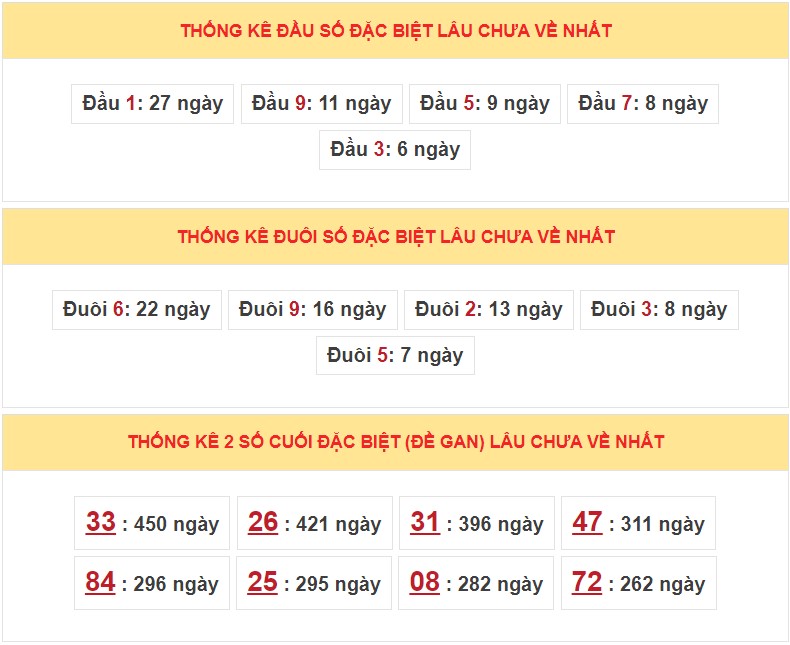 Dự đoán XSMB ngày 4/4/2023 - Thống kê lô VIP Miền Bắc thứ 3 hôm nay 5