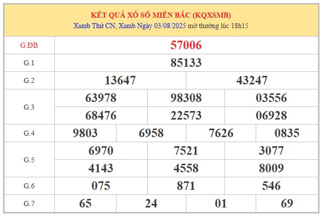 Phân tích kết quả XSMB 4/8/2025
