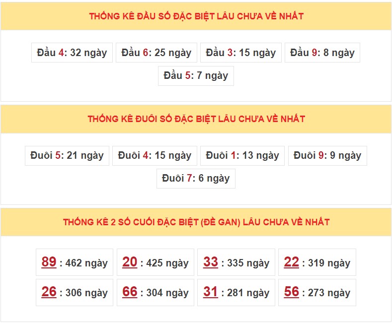 Dự đoán XSMB ngày 6/12/2022 - Thống kê lô VIP MB 6/12 siêu chuẩn xác 5