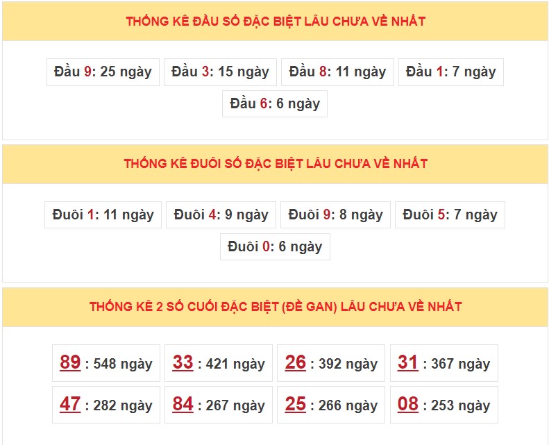 Dự đoán XSMB ngày 6/3/2023 - Thống kê lô VIP Miền Bắc thứ 2 hôm nay 5