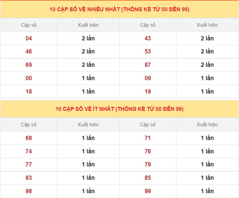 Dự đoán XSMB ngày 7/11/2022 - Thống kê lô VIP MB 7/11 siêu chuẩn xác 4