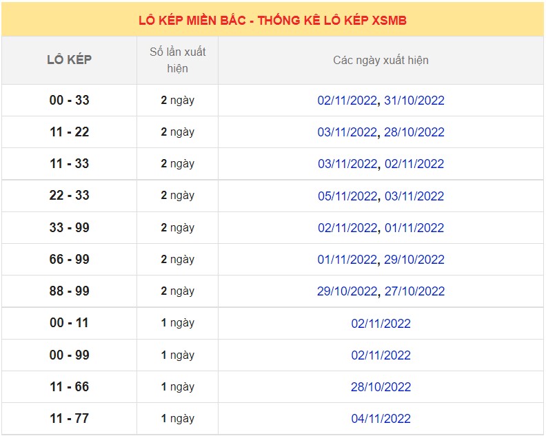 Dự đoán XSMB ngày 7/11/2022 - Thống kê lô VIP MB 7/11 siêu chuẩn xác 7