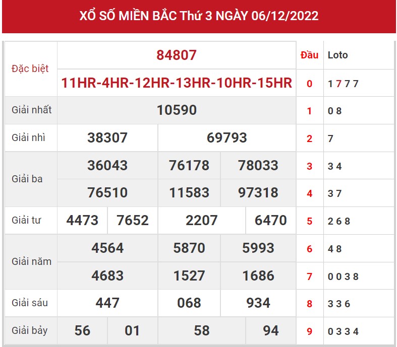 Dự đoán XSMB ngày 7/12/2022 - Thống kê lô VIP MB 7/12 siêu chuẩn xác 1