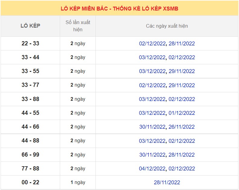 Dự đoán XSMB ngày 7/12/2022 - Thống kê lô VIP MB 7/12 siêu chuẩn xác 7