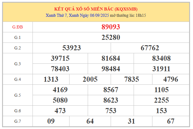 Phân tích KQXS Miền Bắc 7/9/2025