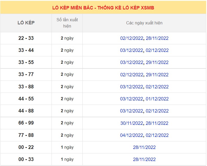 Dự đoán XSMB ngày 8/12/2022 - Thống kê lô VIP MB 8/12 siêu chuẩn xác 7