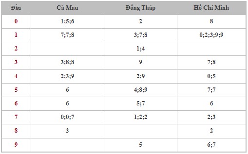 Dự đoán XSMN 1/1/2024 - Thống kê lô VIP xổ số miền Nam thứ 2 hôm nay