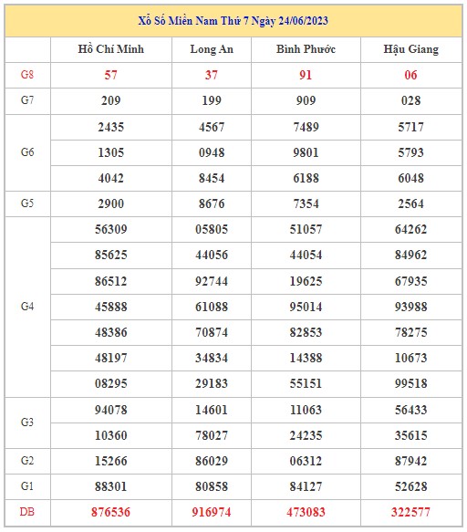 Dự đoán XSMN 1/7/2023 - Thống kê lô VIP xổ số miền Nam thứ 7 hôm nay