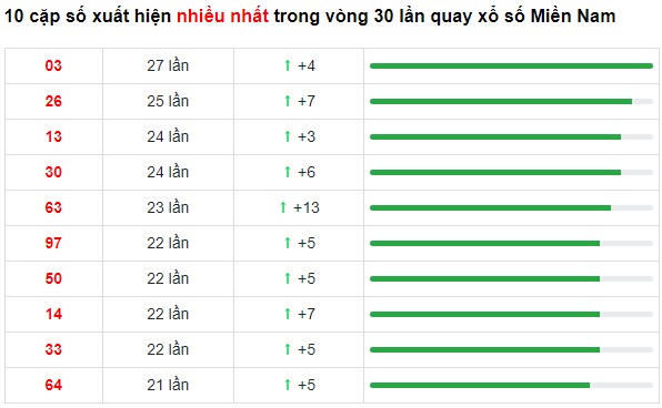 Dự đoán XSMN 1/7/2023 - Thống kê lô VIP xổ số miền Nam thứ 7 hôm nay