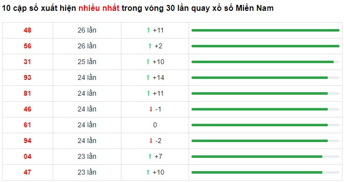 Dự đoán XSMN 10/3/2023 - Thống kê lô VIP Miền Nam Thứ 6 hôm nay