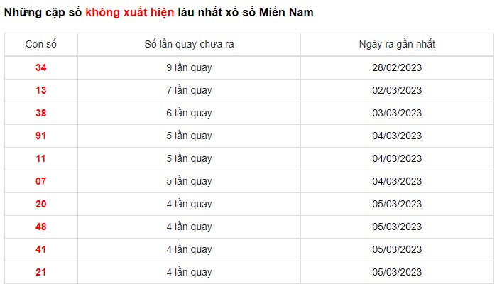 Dự đoán XSMN 10/3/2023 - Thống kê lô VIP Miền Nam Thứ 6 hôm nay