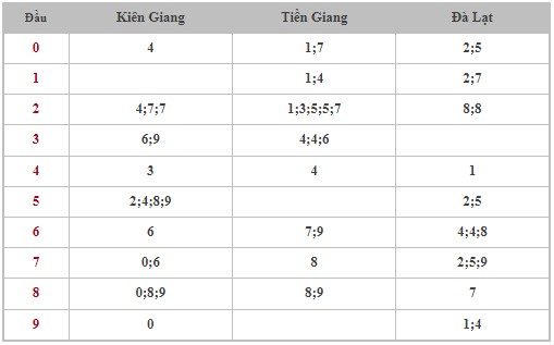 Dự đoán XSMN 10/3/2024 - Thống kê lô VIP xổ số miền Nam Chủ Nhật hôm nay