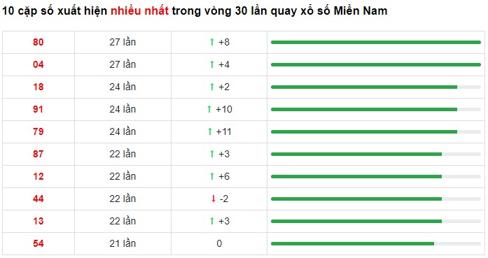 Dự đoán XSMN 10/4/2023 - Thống kê lô VIP xổ số miền Nam thứ 2 hôm nay
