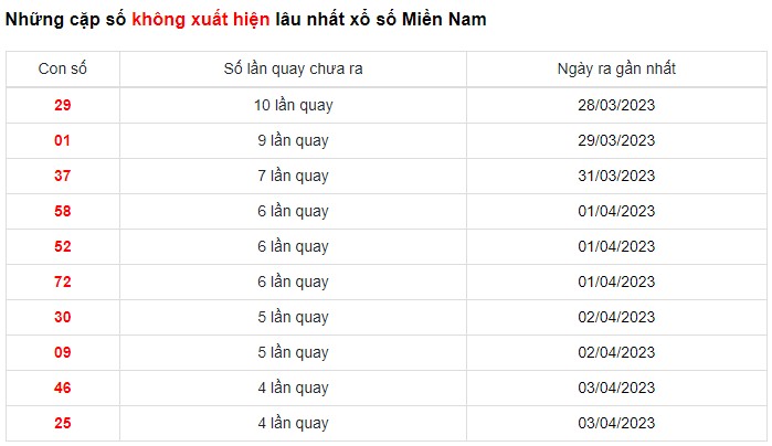 Dự đoán XSMN 10/4/2023 - Thống kê lô VIP xổ số miền Nam thứ 2 hôm nay