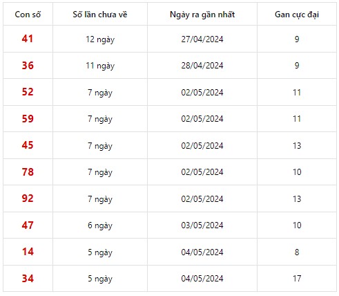 Dự đoán XSMN 10/5/2024 - Thống kê lô VIP Miền Nam Thứ 6 hôm nay