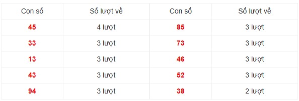 Dự đoán XSMN 10/8/2023 - Thống kê lô VIP Miền Nam thứ 5 hôm nay