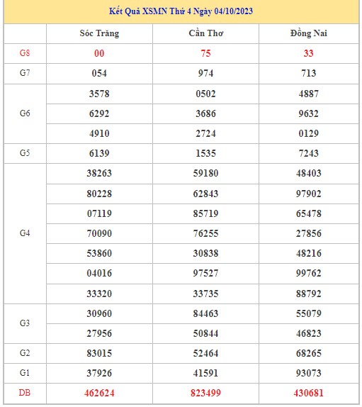 Dự đoán XSMN 11/10/2023 - Thống kê lô VIP xổ số miền Nam thứ 4 hôm nay