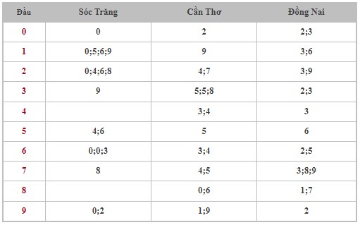 Dự đoán XSMN 11/10/2023 - Thống kê lô VIP xổ số miền Nam thứ 4 hôm nay