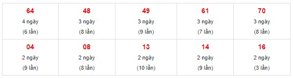 Dự đoán XSMN 11/10/2023 - Thống kê lô VIP xổ số miền Nam thứ 4 hôm nay