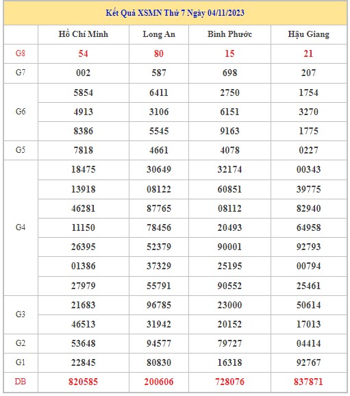 Dự đoán XSMN 11/11/2023 - Thống kê lô VIP xổ số miền Nam thứ 7 hôm nay