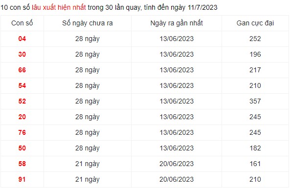 Dự đoán XSMN 11/7/2023 - Thống kê lô VIP xổ số miền Nam thứ 3 hôm nay