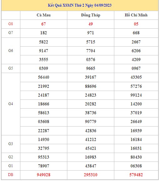 Dự đoán XSMN 11/9/2023 - Thống kê lô VIP xổ số miền Nam thứ 2 hôm nay