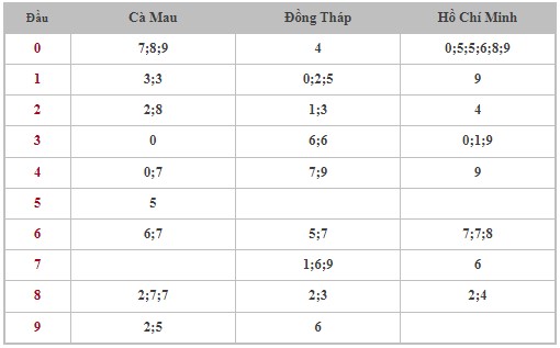 Dự đoán XSMN 11/9/2023 - Thống kê lô VIP xổ số miền Nam thứ 2 hôm nay