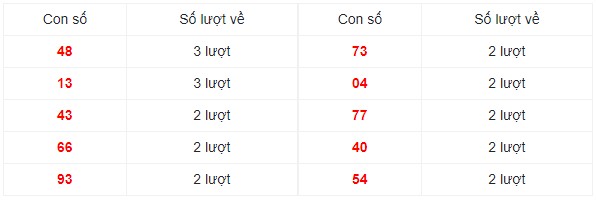 Dự đoán XSMN 11/9/2023 - Thống kê lô VIP xổ số miền Nam thứ 2 hôm nay