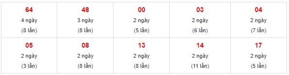 Dự đoán XSMN 12/12/2023 - Thống kê lô VIP xổ số miền Nam thứ 3 hôm nay