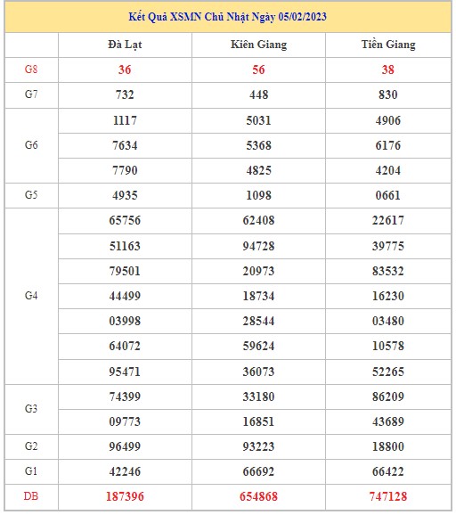 Dự đoán XSMN 12/2/2023 - Thống kê lô VIP xổ số miền Nam Chủ Nhật hôm nay