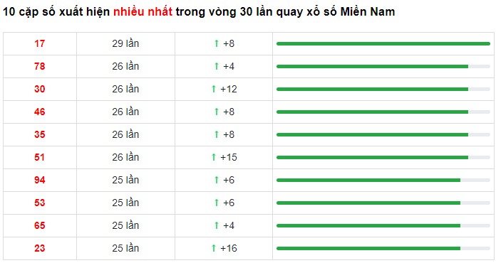 Dự đoán XSMN 12/2/2023 - Thống kê lô VIP xổ số miền Nam Chủ Nhật hôm nay