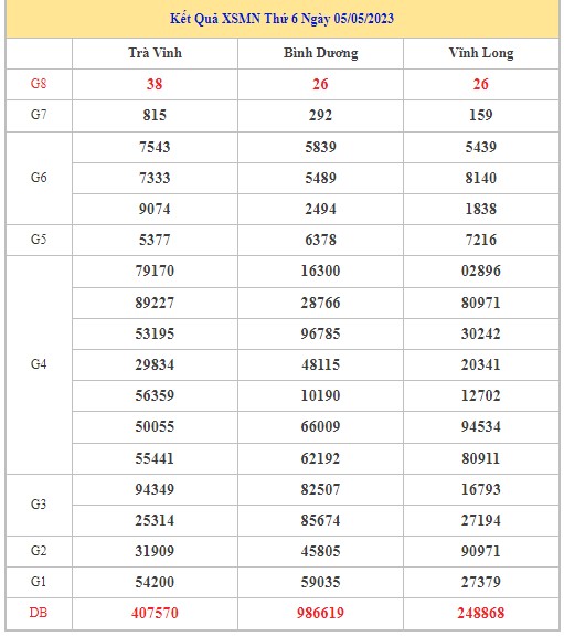 Dự đoán XSMN 12/5/2023 - Thống kê lô VIP Miền Nam Thứ 6 hôm nay