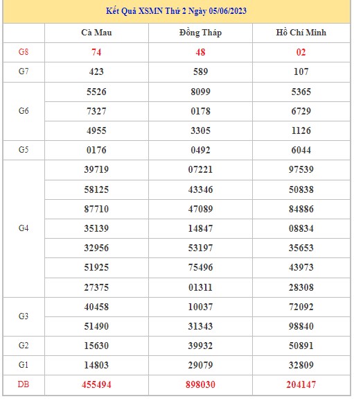 Dự đoán XSMN 12/6/2023 - Thống kê lô VIP xổ số miền Nam thứ 2 hôm nay