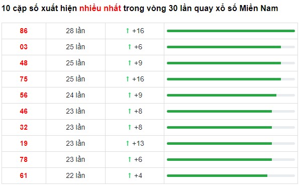 Dự đoán XSMN 12/6/2023 - Thống kê lô VIP xổ số miền Nam thứ 2 hôm nay