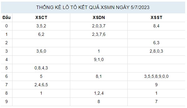 Dự đoán XSMN 12/7/2023 - Thống kê lô VIP xổ số miền Nam thứ 4 hôm nay