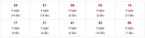 Dự đoán XSMN 13/1/2024 - Thống kê lô VIP xổ số miền Nam thứ 7 hôm nay