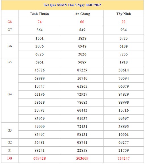 Dự đoán XSMN 13/7/2023 - Thống kê lô VIP Miền Nam thứ 5 hôm nay
