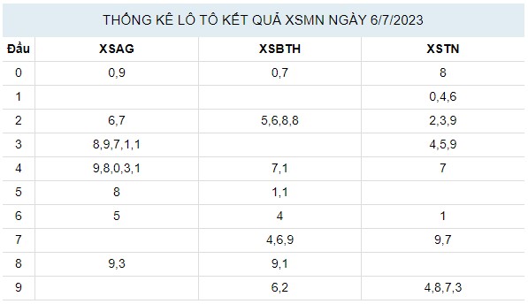 Dự đoán XSMN 13/7/2023 - Thống kê lô VIP Miền Nam thứ 5 hôm nay