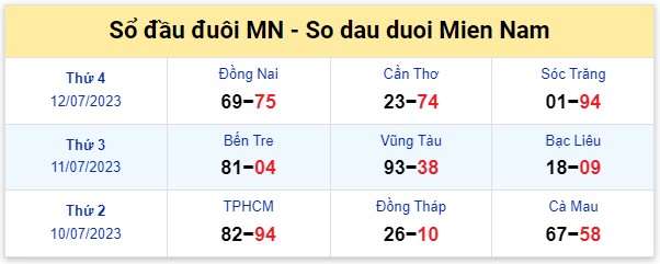 Dự đoán XSMN 13/7/2023 - Thống kê lô VIP Miền Nam thứ 5 hôm nay