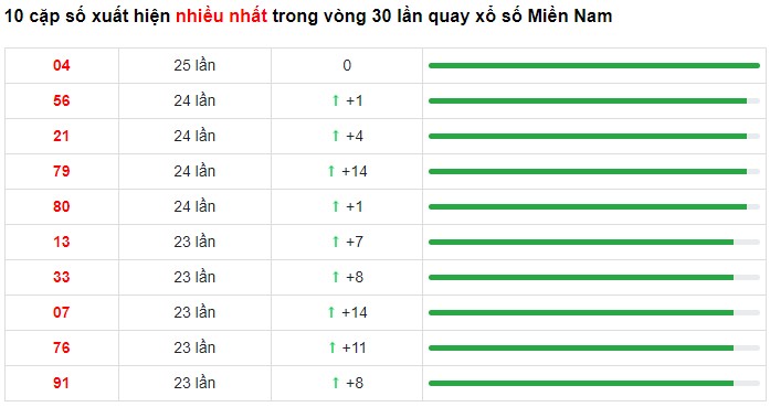 Dự đoán XSMN 14/4/2023 - Thống kê lô VIP Miền Nam Thứ 6 hôm nay