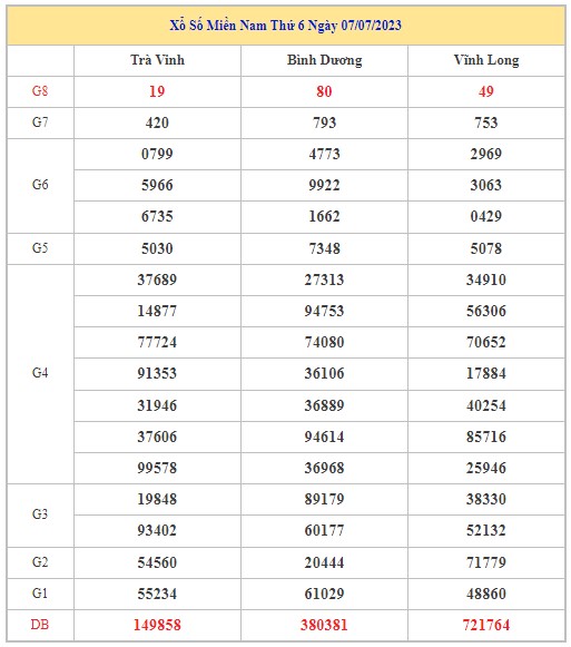 Dự đoán XSMN 14/7/2023 - Thống kê lô VIP Miền Nam Thứ 6 hôm nay