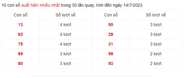 Dự đoán XSMN 14/7/2023 - Thống kê lô VIP Miền Nam Thứ 6 hôm nay
