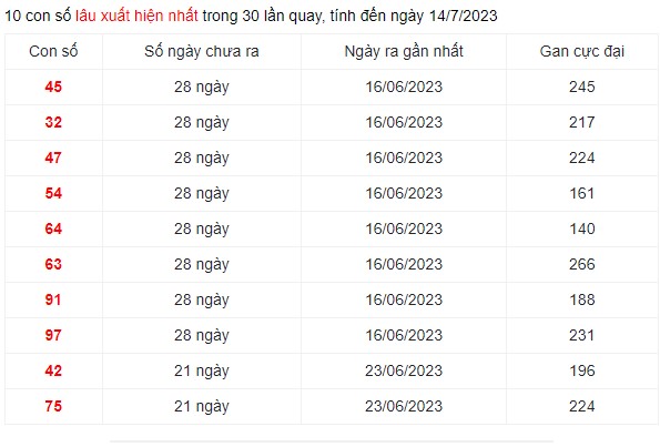 Dự đoán XSMN 14/7/2023 - Thống kê lô VIP Miền Nam Thứ 6 hôm nay