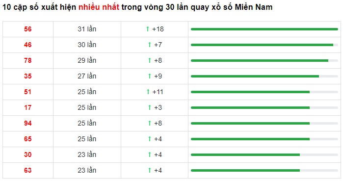 Dự đoán XSMN 15/2/2023 - Thống kê lô VIP xổ số miền Nam thứ 4 hôm nay