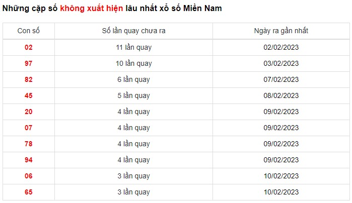 Dự đoán XSMN 15/2/2023 - Thống kê lô VIP xổ số miền Nam thứ 4 hôm nay