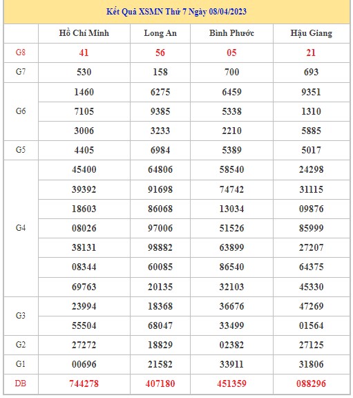 Dự đoán XSMN 15/4/2023 - Thống kê lô VIP xổ số miền Nam thứ 7 hôm nay
