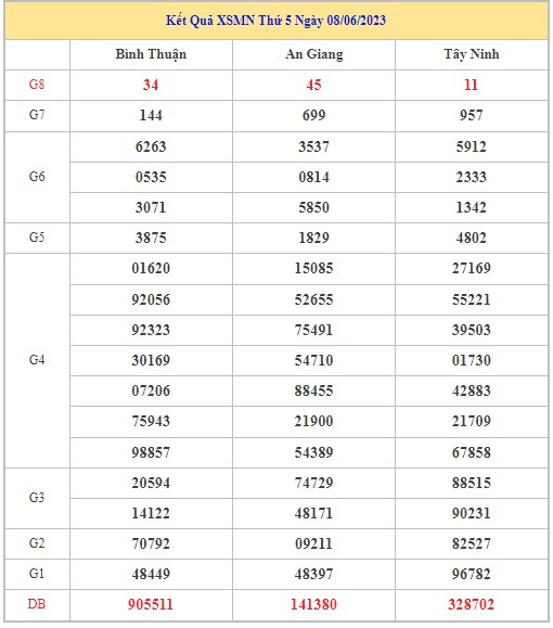 Dự đoán XSMN 15/6/2023 - Thống kê lô VIP Miền Nam thứ 5 hôm nay